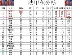 乐鱼-里昂主场大胜尼斯，继续领跑积分榜的简单介绍