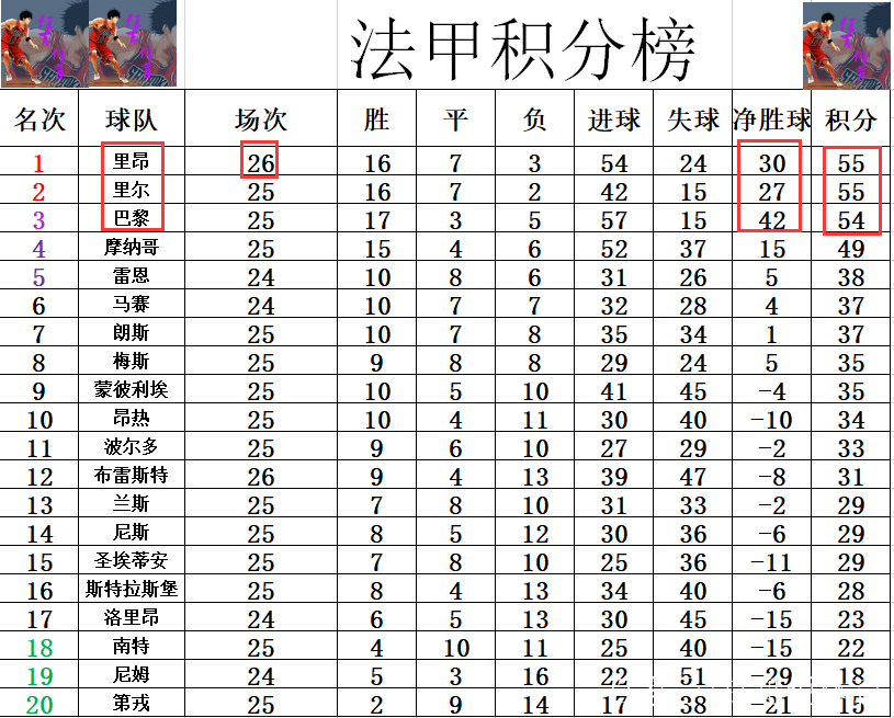 乐鱼-里昂主场大胜尼斯，继续领跑积分榜的简单介绍